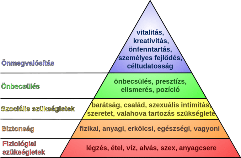 A Maslow piramis bemutatása