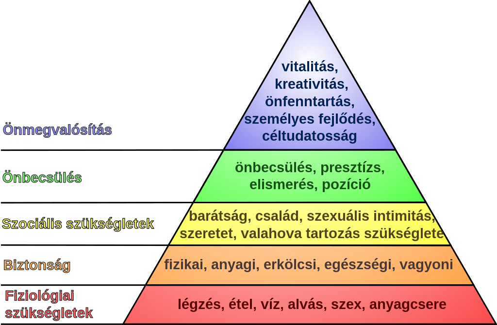 A Maslow piramis bemutatása